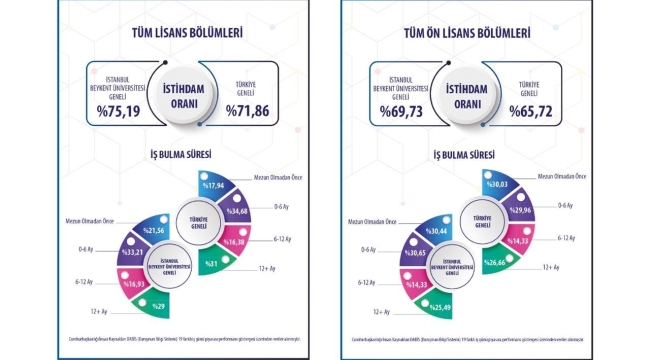 "En çok mühendislik fakültesi bölümleri öğrencileri istihdam ediliyor"